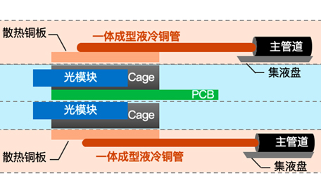 为火热智算中心注入“冷静”基因：新华三800G交换机液冷核心突破
